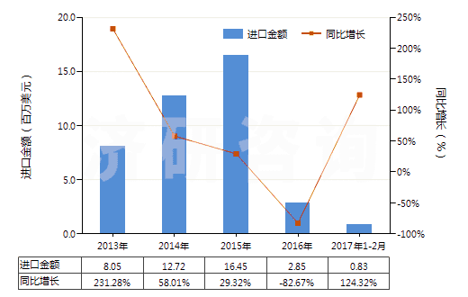 2013-2017年2月中國液體提升機(HS84138200)進口總額及增速統(tǒng)計 2013-2017年2月中國液體提升機(HS84138200)進口總額及增速統(tǒng)計